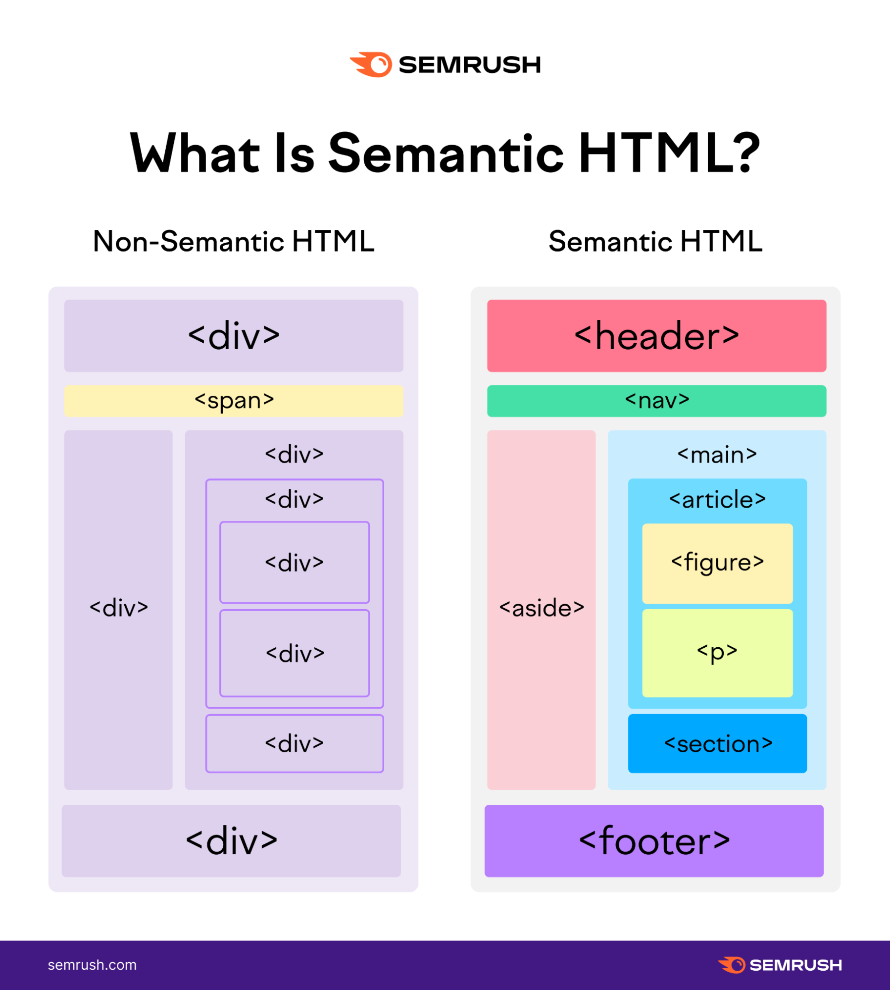 Semantic vs Non-Semantic